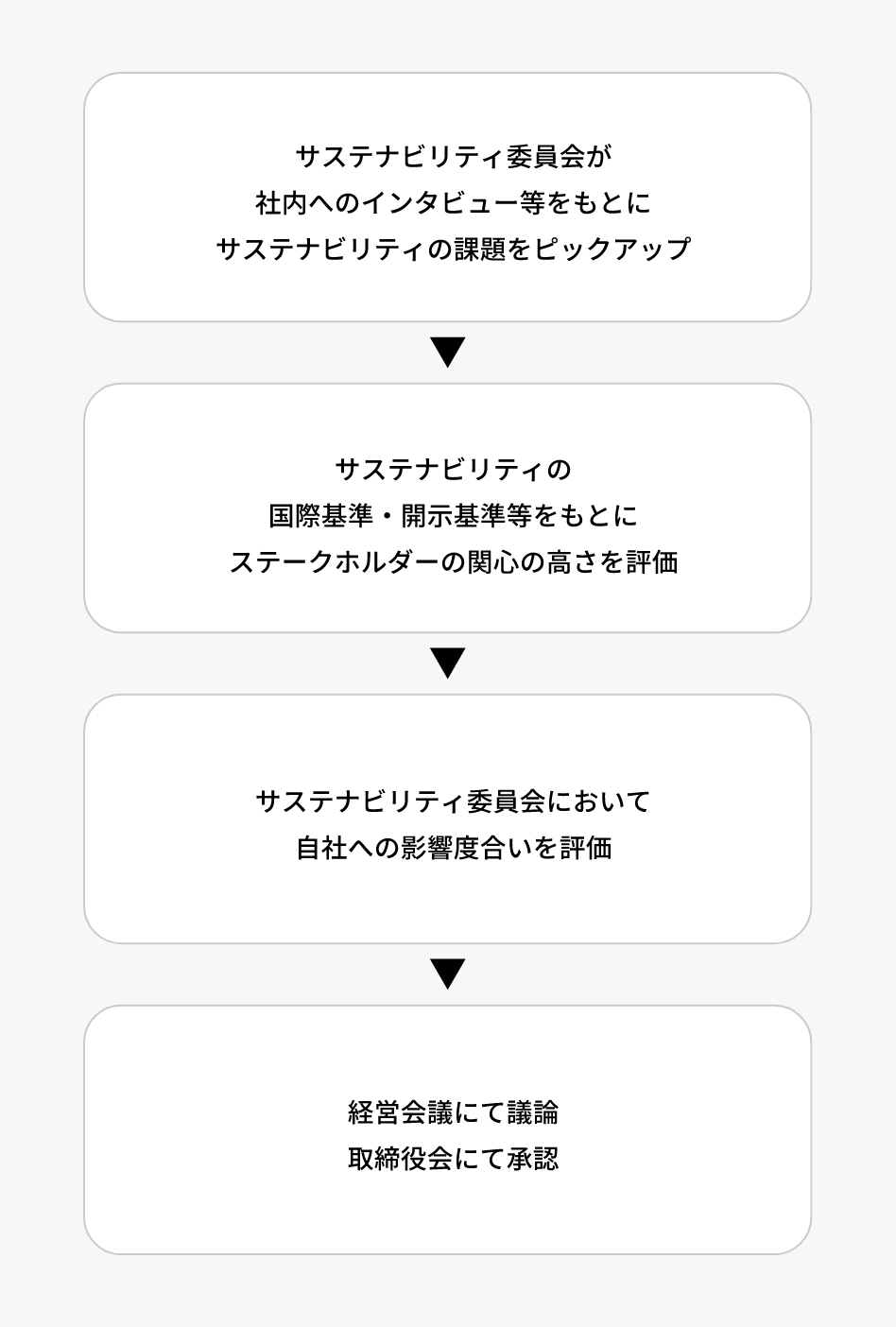 http://サスティナビリティ委員会が社内へのインタビューをもとにサスティナビリティの課題をピックアップ→サステナビリティの国際基準・開示基準等をもとにすテークホルダーの関心の高さを評価→サステナビリティ委員会において自社への影響度合いを評価→経営会議にて議論・取締役会にて承認