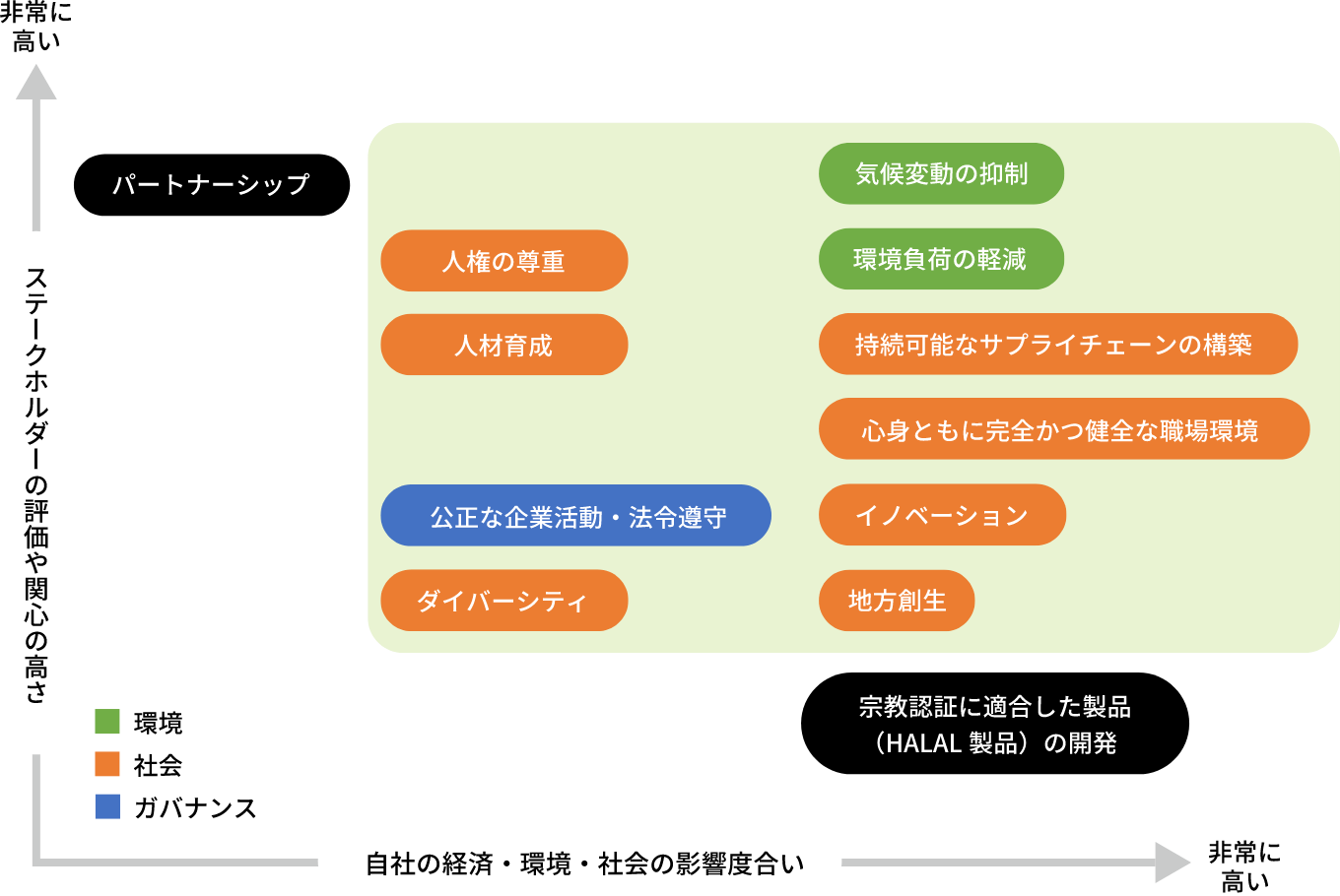 http://ステークホルダーの評価や関心の高さと、自社の経済・環境・社会の影響度合いの表図